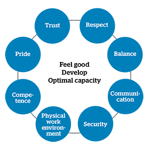 Health and work environment 